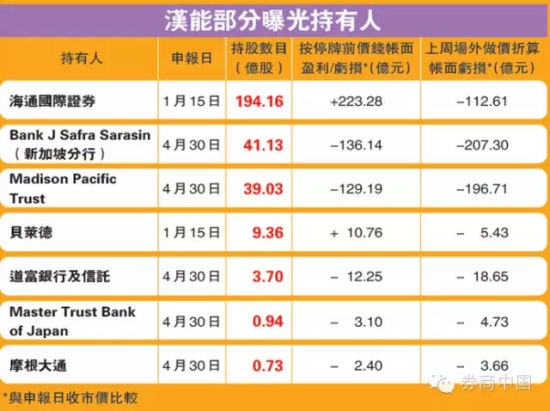 记者惹祸海通代持汉能亏损