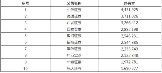 券商2014业绩排名中信多项第1