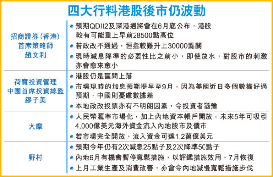 四大投行预计港股后市仍波动。图片来源 香港