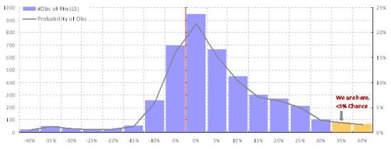 焦点图表 1: 泡沫高峰6个月前极端回报率开始密集分布；样本里 95%的回报率小于现在看到的极端回报率.