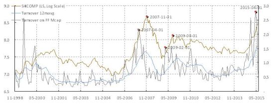 焦点图表2: 自由流通股票每个月换手三次； 平均持仓周期大约一周.