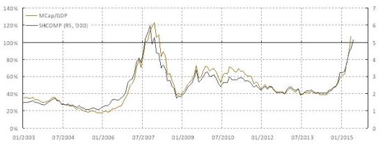 焦点图表3: 市值和GDP的比率快速飙升到2007年时的峰值水平. 这个比率在美国市场里是均值回归的.