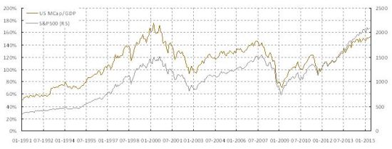 焦点图表3-2: 市值和GDP的比率快速飙升到2007年时的峰值水平. 这个比率在美国市场里是均值回归的.