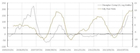 焦点图表 4: 有效实际利率仍然高企，暗示货币政策将持续宽松，并领先市场走势约六个月左右