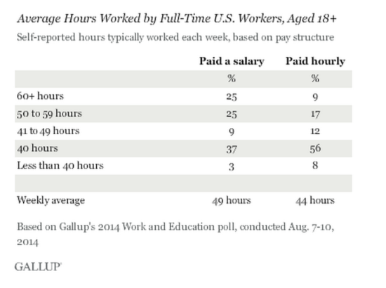 图1：美国劳动者的每周工作小时数
