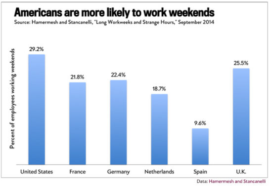 图2：周末工作的劳动者百分比例