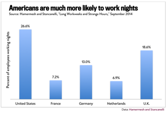 图3：最近在夜晚工作者的百分比例