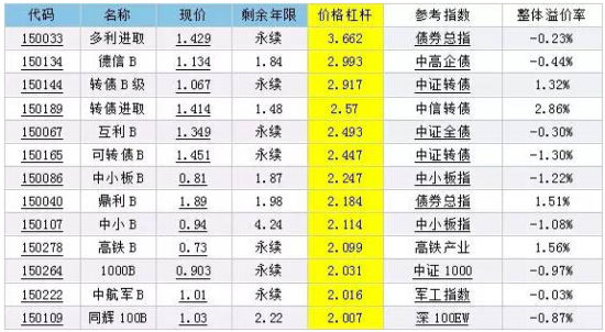 来只杠杆最大的分级B抢反弹吧