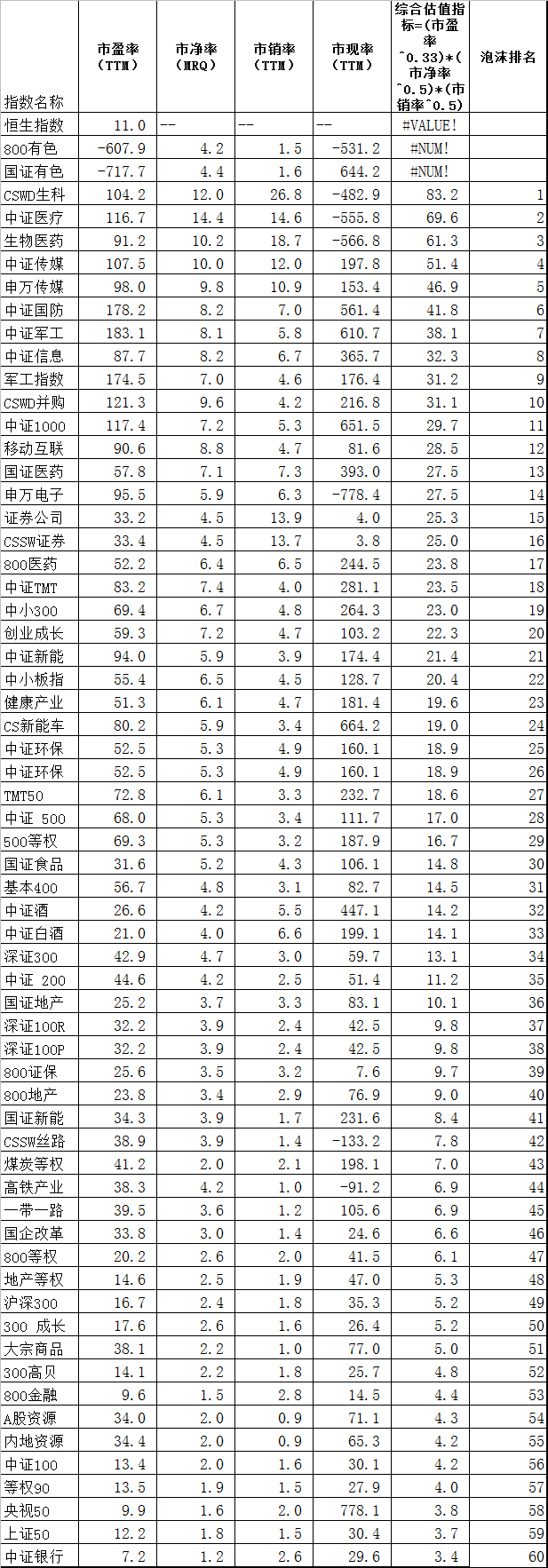 分级基金指数泡沫排行榜研究