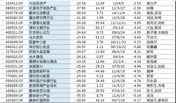 市场会调整表现最好的100只股基 市场会调整表现最好的100只股基