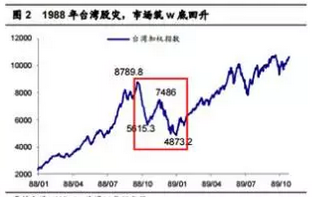 1988年台湾股灾，台湾加权指数10月21日跌入低点后筑底反弹。