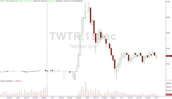 Twitter财报引股价过山车 大涨后大跌