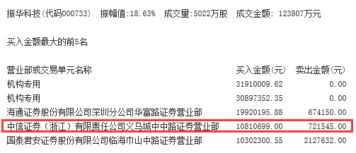 29日国家队深市入手股票一览