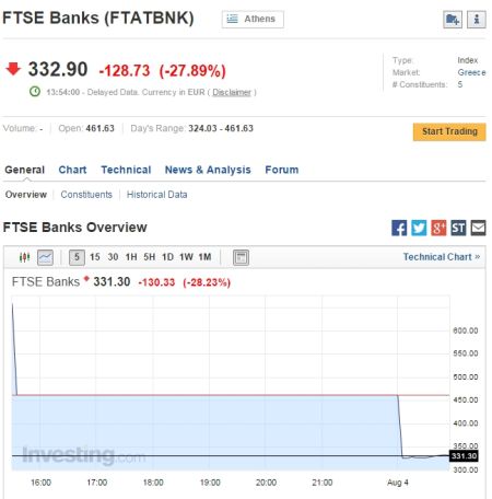 希腊银行股周二开盘再跌30%