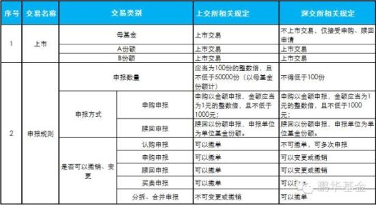 2交易所分级基金交易规则对比