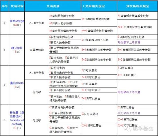 2交易所分级基金交易规则对比