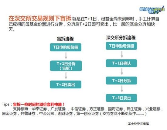 2交易所分级基金交易规则对比