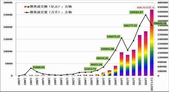 期货市场成交量突破20亿手