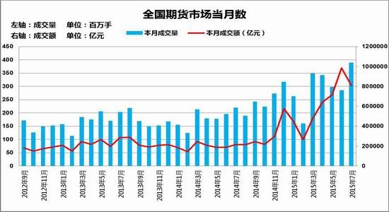 期货市场成交量突破20亿手