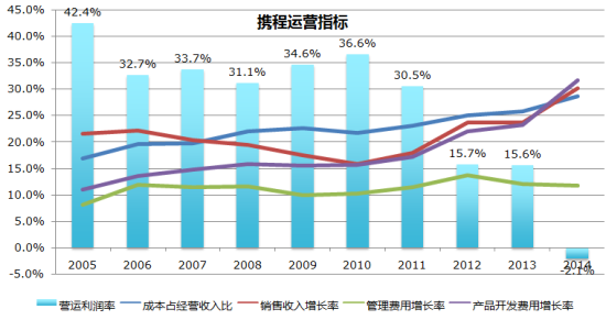 携程股价真得值75美元吗?