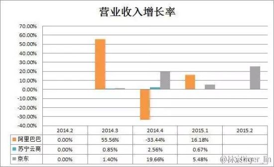 引入苏宁，能有效弥补淘宝家电及3C类产品的软肋，这也许对京东是致命的打击。面对阿里与苏宁多方面的犀利攻势，京东处于被动的局面，股价也从33元迅速跌落至26元。三国之争越发白热化。