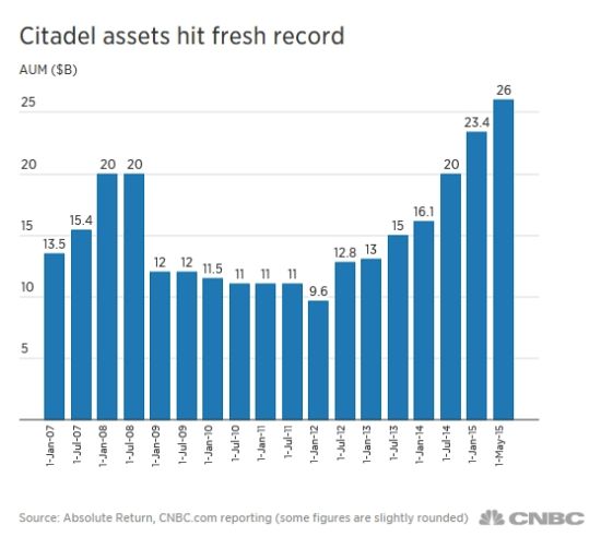 Citadel资产达到记录新高