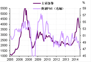 图1. 上证综指与财新PMI