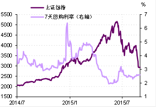 图2. 上证综指与7天回购利率