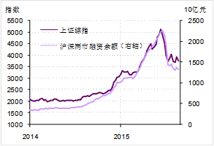 图3. 上证综指与融资余额