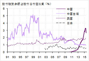图4. 股市杠杆比率的跨国比较