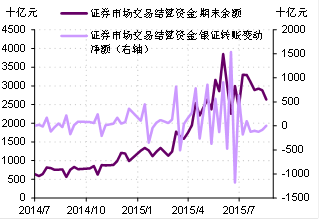 图5. 证券市场交易结算资金