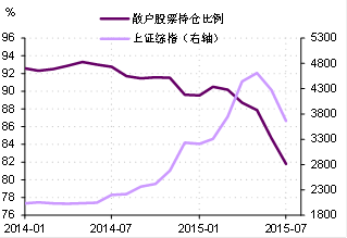 图6. 散户股票持仓比例