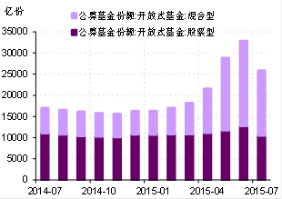 图7. 混合型与股票型开放式基金份额