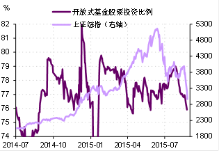 图8. 开放式基金股票投资比例