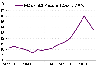 图9. 保险公司投资股票和基金比例