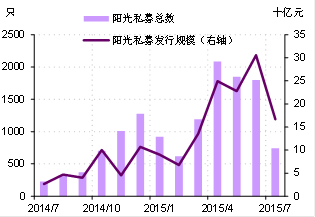 图10. 阳光私募发行额
