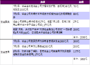 表1. 证金公司资金募集与使用情况
