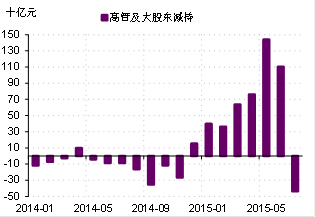 图11. 高管及大股东减持额