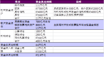 表2. 证金公司资金募集与使用情况
