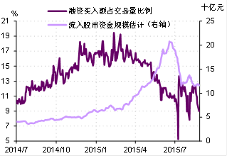 图12. 使用融资量估算流入股市资金规模