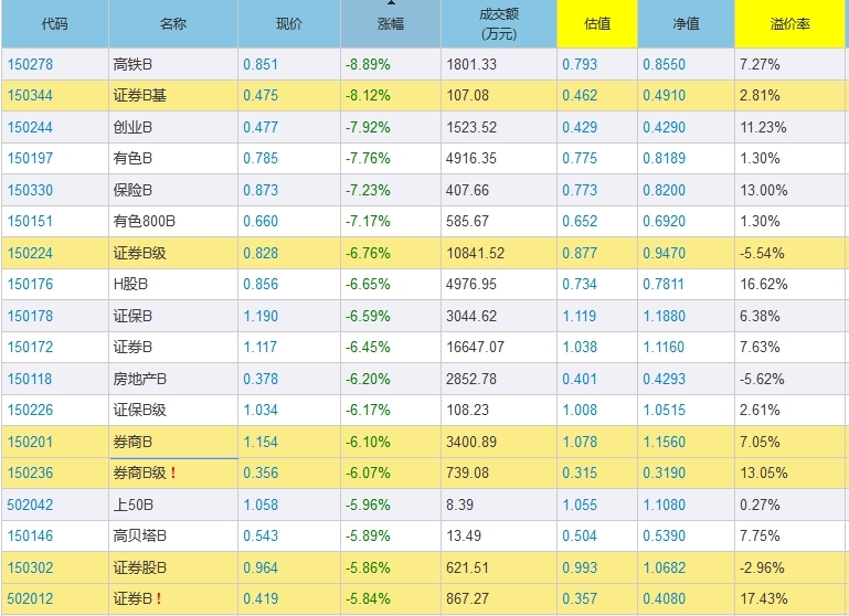 沪指跌逾2%券商主题分级B大跌