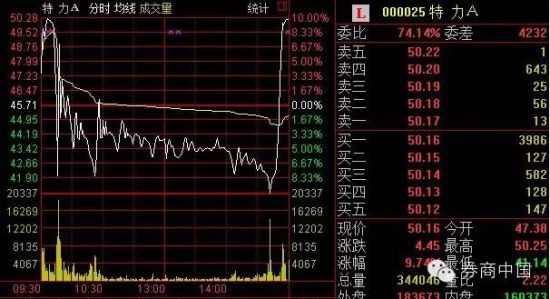 特力A逆市8连板获称年度妖股