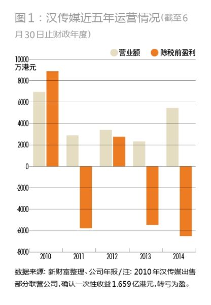 汉传媒近五年运营情况 汉传媒近五年运营情况