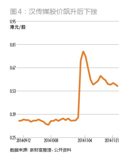 汉传媒股价飙升后下挫 汉传媒股价飙升后下挫