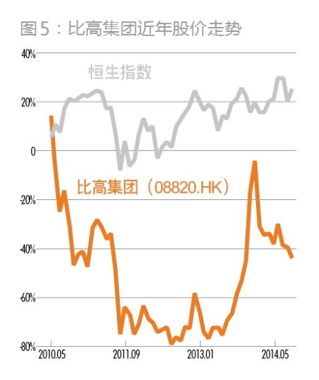 比高集团今年股价走势 比高集团今年股价走势