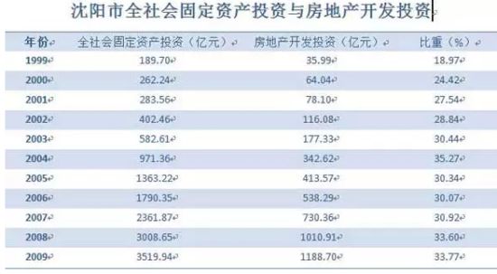资料来源:《2014年辽宁经济发展报告》 资料来源:《2014年辽宁经济发展报告》