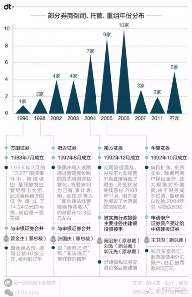 部分券商倒闭、托管、重组年份分布 部分券商倒闭、托管、重组年份分布