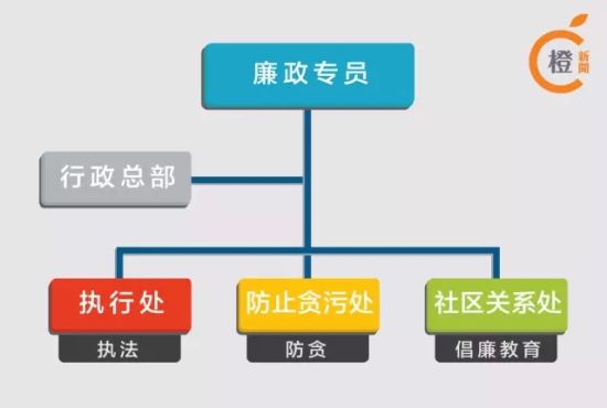 香港廉政公署架构