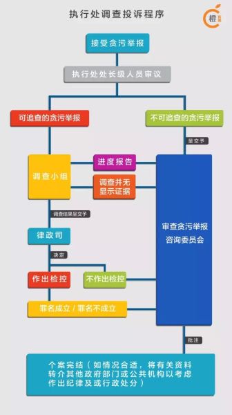 廉政公署办案流程