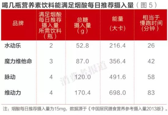 喝1瓶脉动需跑14.5分消耗能量
